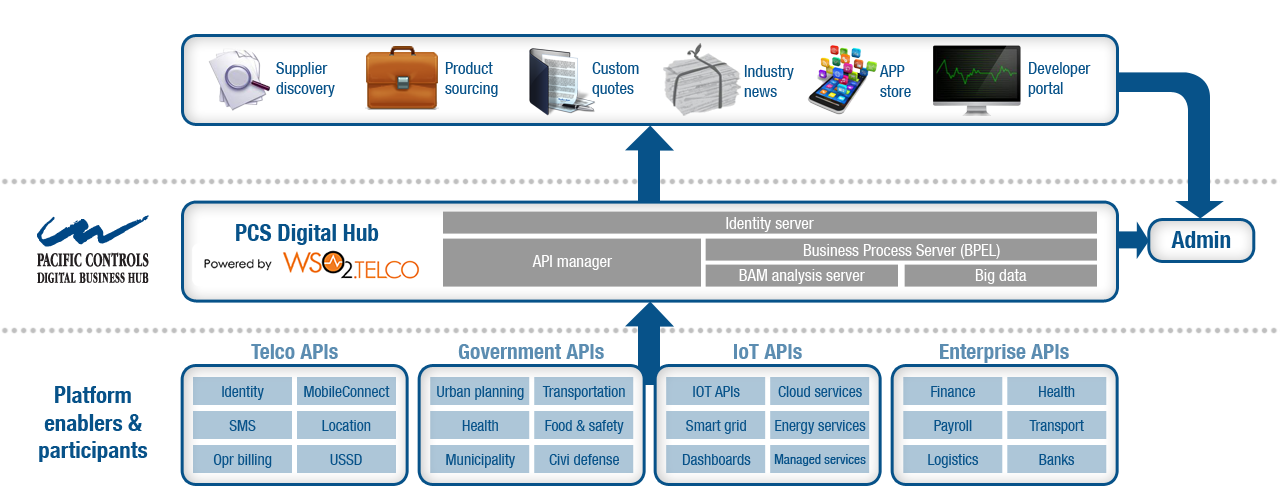 Le hub digital de BPA - GlobalBPA