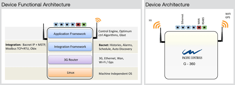 Device Functional Architecture