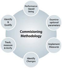 Commisioning Methodology