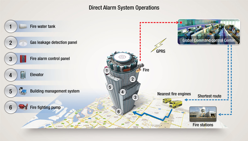 Direct Alarm System operations