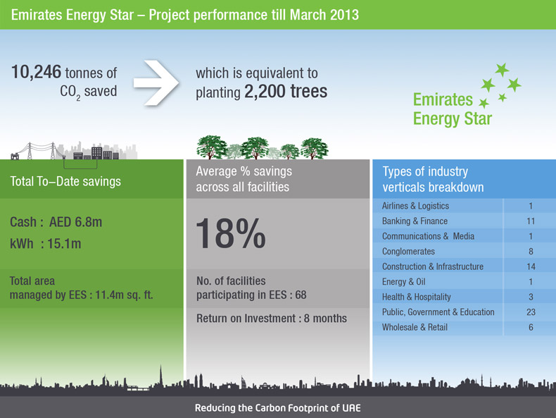 Emirates Energy Star - project performance till March 2013
