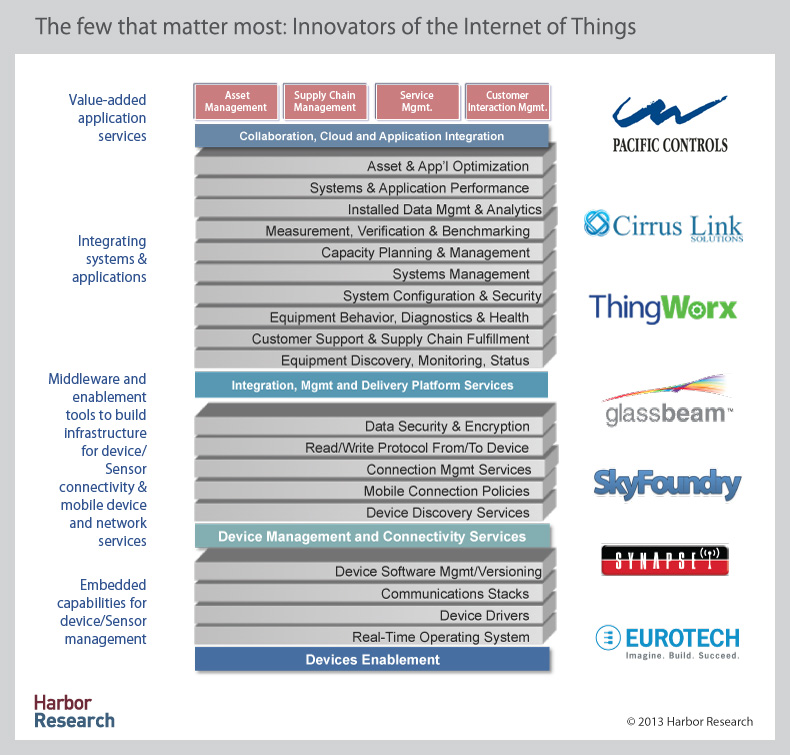 Innovators of the Internet of Things