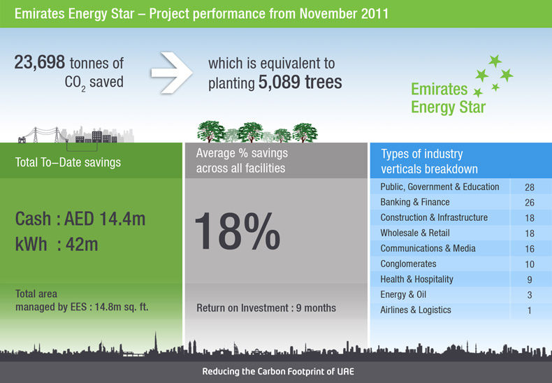 Emirates Energy Star - Project Performance from November 2011 till August 2013