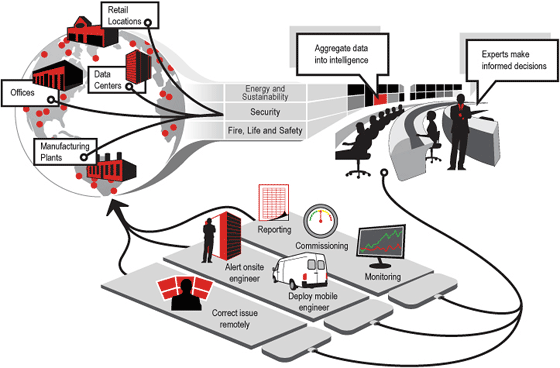 Jones Lang LaSalle launches IntelliCommand™ powered by Pacific Controls