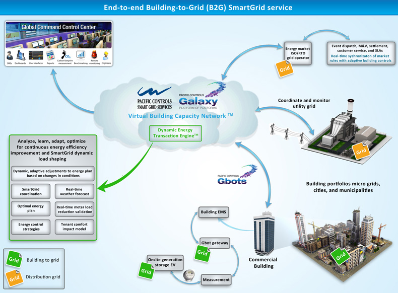 End-to-End Building-to-Grid (B2G) Smart Grid Service